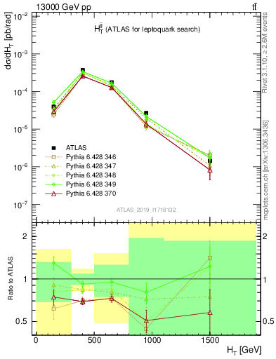 Plot of jj.ht in 13000 GeV pp collisions