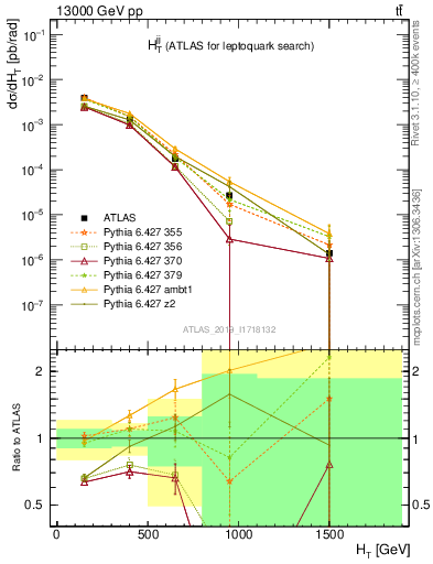 Plot of jj.ht in 13000 GeV pp collisions