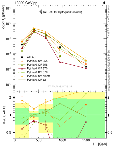 Plot of jj.ht in 13000 GeV pp collisions