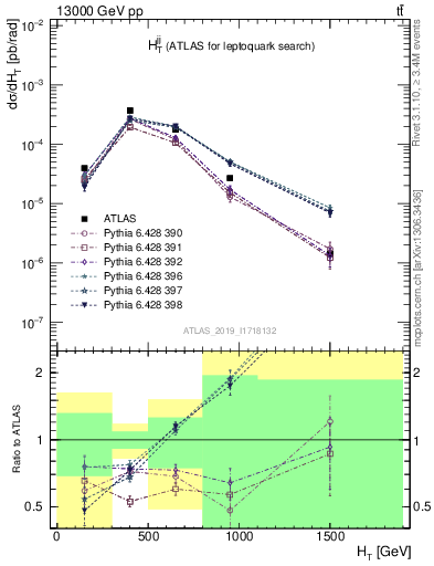 Plot of jj.ht in 13000 GeV pp collisions