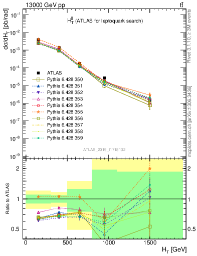 Plot of jj.ht in 13000 GeV pp collisions