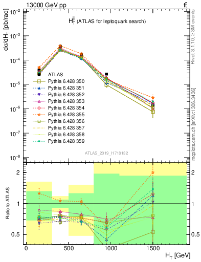 Plot of jj.ht in 13000 GeV pp collisions