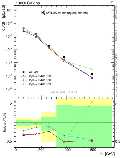 Plot of jj.ht in 13000 GeV pp collisions