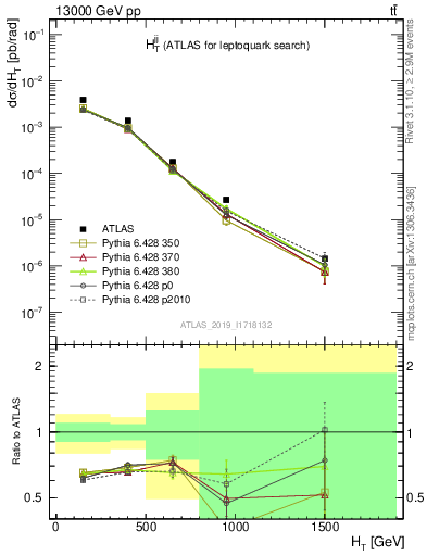 Plot of jj.ht in 13000 GeV pp collisions