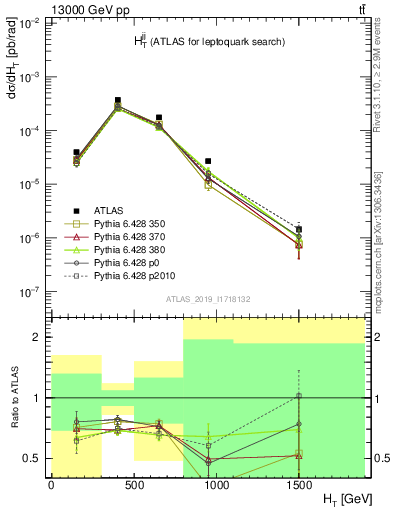 Plot of jj.ht in 13000 GeV pp collisions