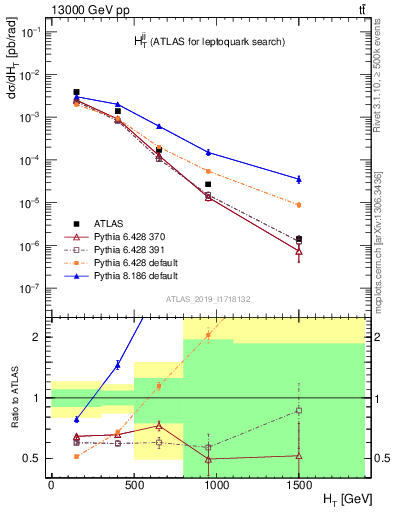 Plot of jj.ht in 13000 GeV pp collisions