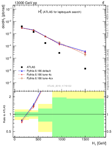 Plot of jj.ht in 13000 GeV pp collisions