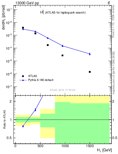 Plot of jj.ht in 13000 GeV pp collisions