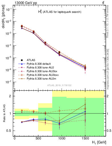 Plot of jj.ht in 13000 GeV pp collisions