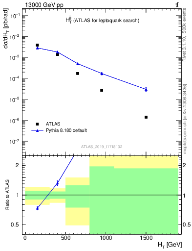 Plot of jj.ht in 13000 GeV pp collisions