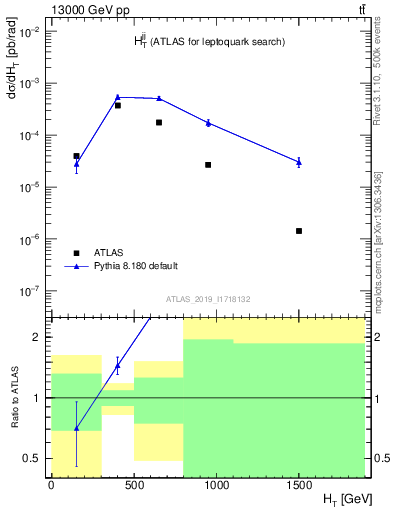 Plot of jj.ht in 13000 GeV pp collisions