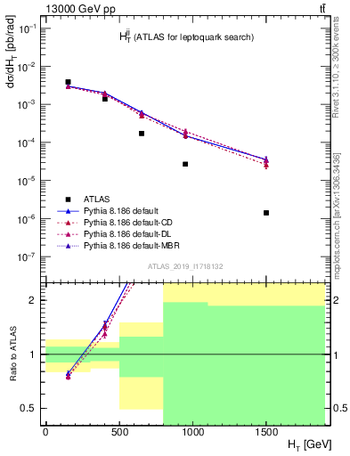 Plot of jj.ht in 13000 GeV pp collisions