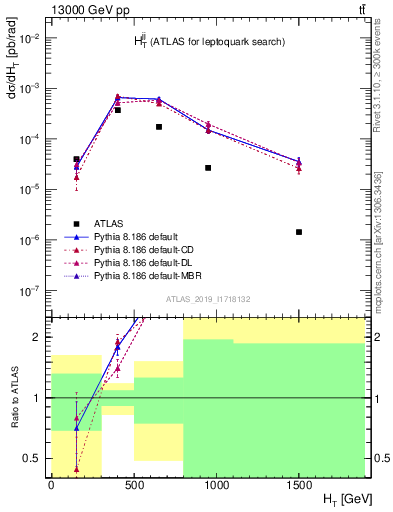 Plot of jj.ht in 13000 GeV pp collisions