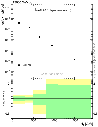 Plot of jj.ht in 13000 GeV pp collisions