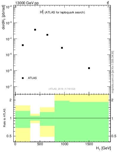 Plot of jj.ht in 13000 GeV pp collisions