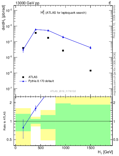 Plot of jj.ht in 13000 GeV pp collisions