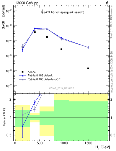 Plot of jj.ht in 13000 GeV pp collisions