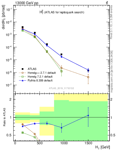 Plot of jj.ht in 13000 GeV pp collisions