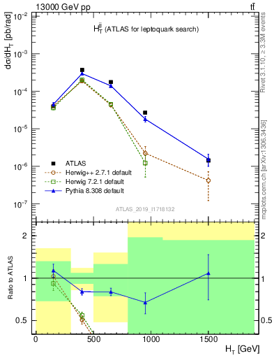 Plot of jj.ht in 13000 GeV pp collisions