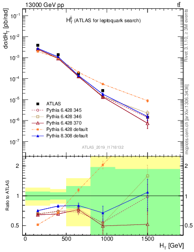 Plot of jj.ht in 13000 GeV pp collisions