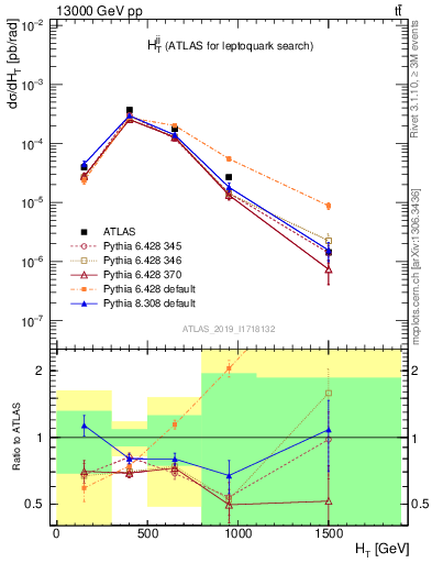 Plot of jj.ht in 13000 GeV pp collisions