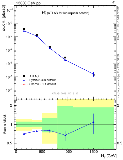 Plot of jj.ht in 13000 GeV pp collisions