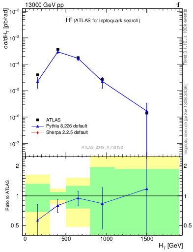 Plot of jj.ht in 13000 GeV pp collisions