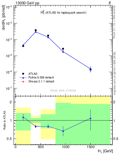 Plot of jj.ht in 13000 GeV pp collisions