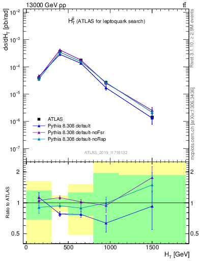 Plot of jj.ht in 13000 GeV pp collisions