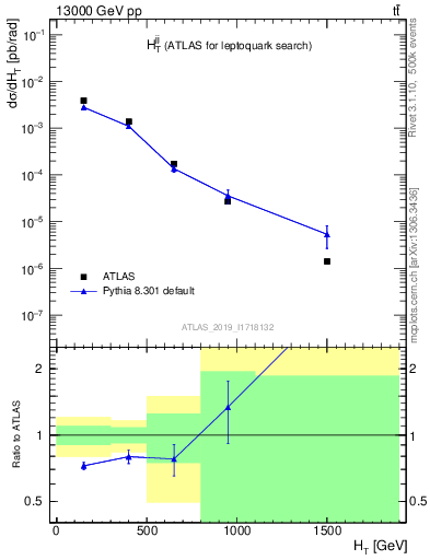 Plot of jj.ht in 13000 GeV pp collisions