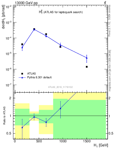 Plot of jj.ht in 13000 GeV pp collisions