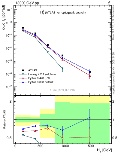 Plot of jj.ht in 13000 GeV pp collisions