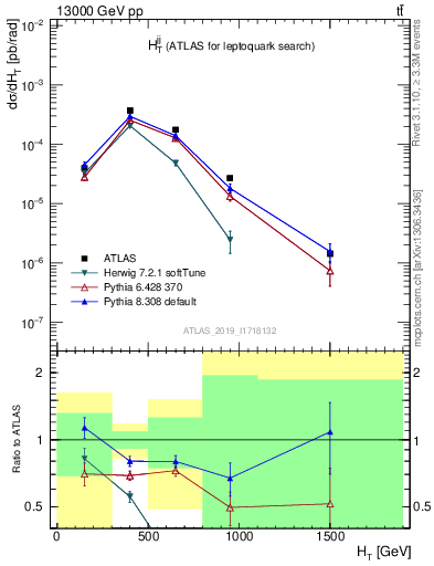 Plot of jj.ht in 13000 GeV pp collisions