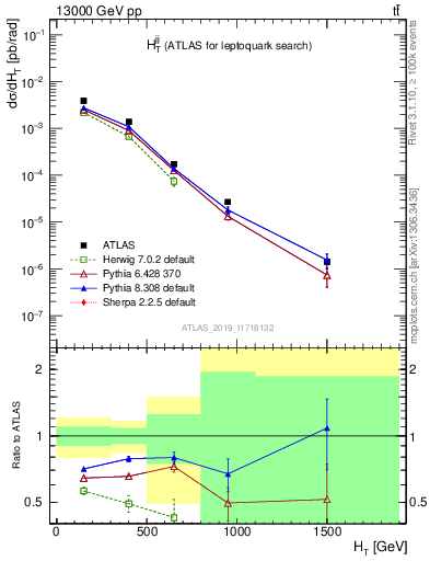 Plot of jj.ht in 13000 GeV pp collisions