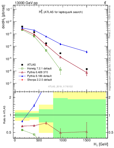 Plot of jj.ht in 13000 GeV pp collisions