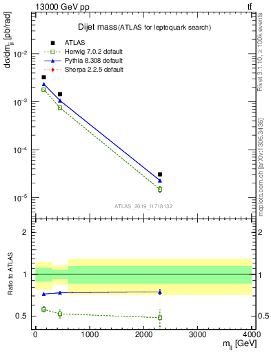 Plot of jj.m in 13000 GeV pp collisions