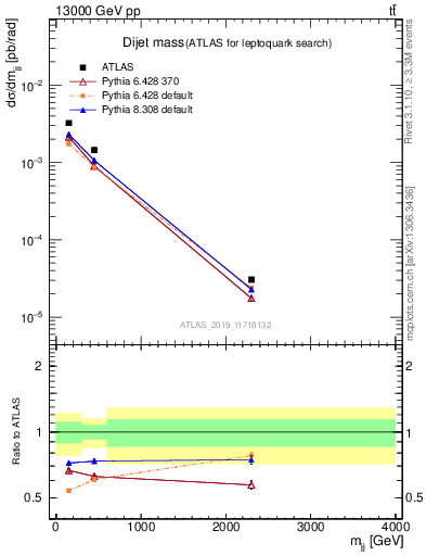 Plot of jj.m in 13000 GeV pp collisions