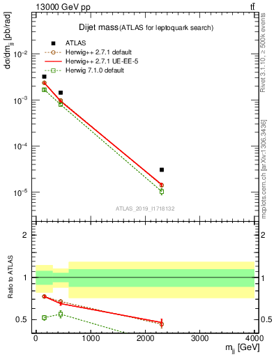 Plot of jj.m in 13000 GeV pp collisions