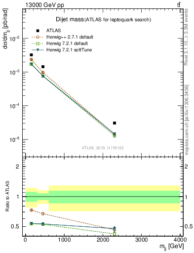 Plot of jj.m in 13000 GeV pp collisions