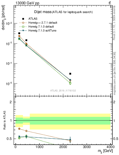 Plot of jj.m in 13000 GeV pp collisions