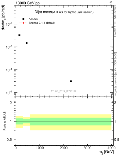 Plot of jj.m in 13000 GeV pp collisions