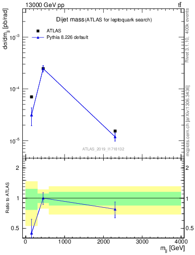 Plot of jj.m in 13000 GeV pp collisions