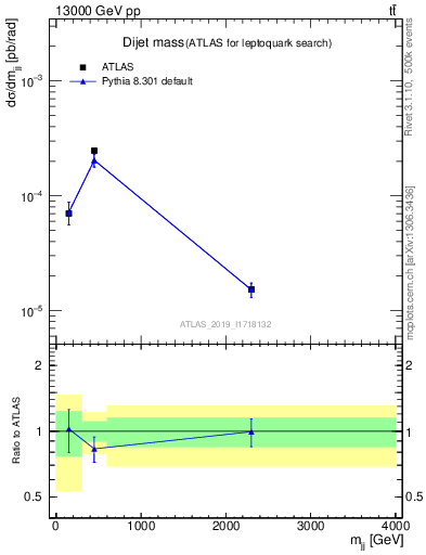 Plot of jj.m in 13000 GeV pp collisions