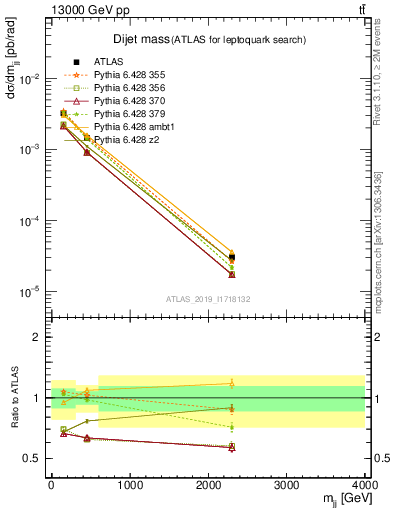 Plot of jj.m in 13000 GeV pp collisions