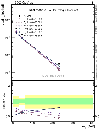 Plot of jj.m in 13000 GeV pp collisions