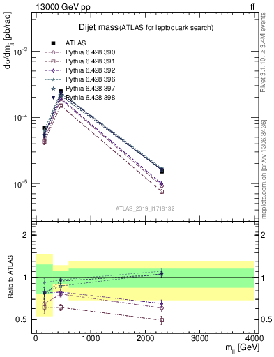 Plot of jj.m in 13000 GeV pp collisions