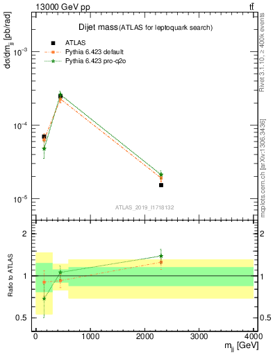 Plot of jj.m in 13000 GeV pp collisions