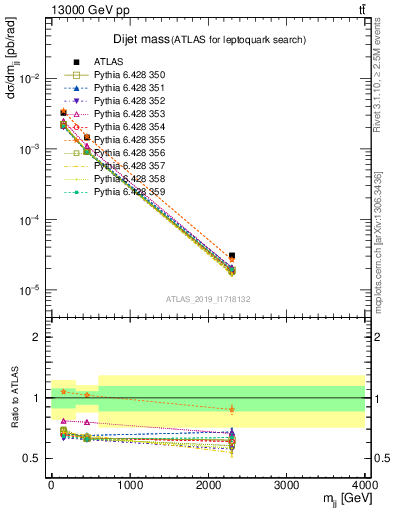 Plot of jj.m in 13000 GeV pp collisions