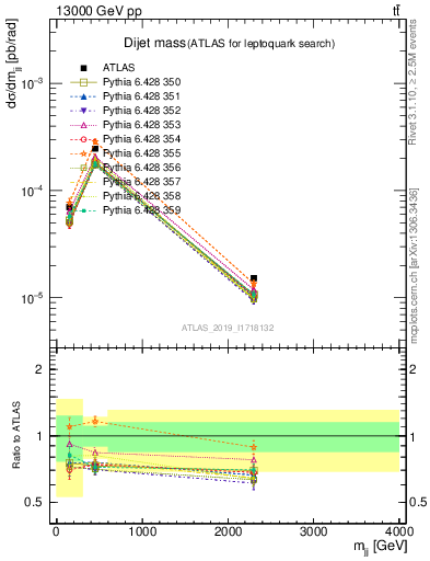 Plot of jj.m in 13000 GeV pp collisions