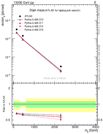 Plot of jj.m in 13000 GeV pp collisions